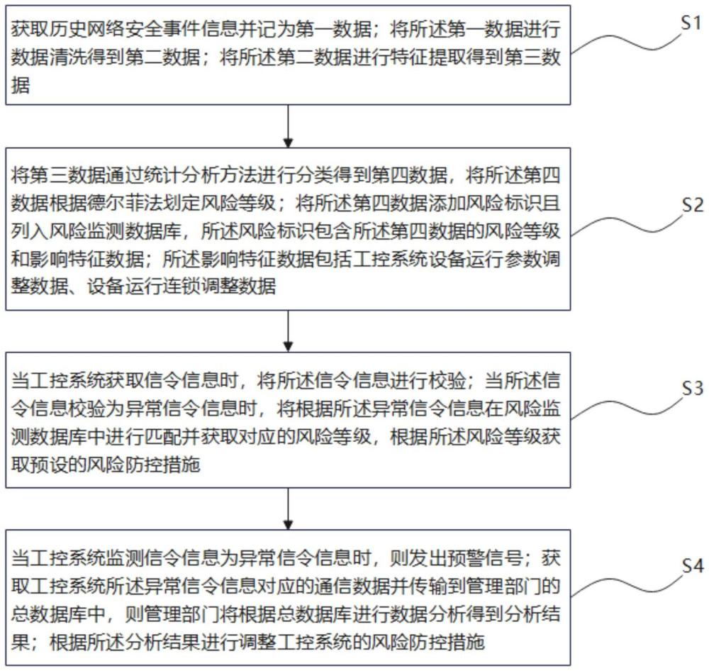 基于大数据的工控系统网络安全防护方法和系统与流程