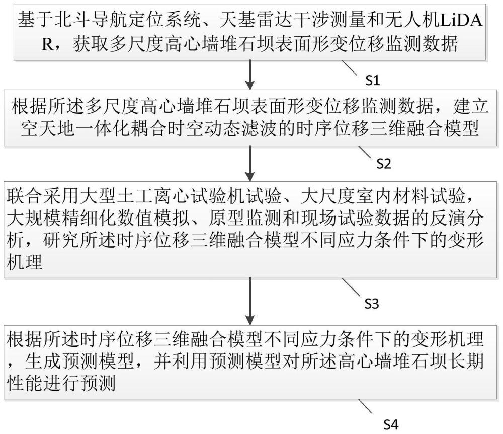 高心墙堆石坝长期性能预测方法及其安全评价方法与流程