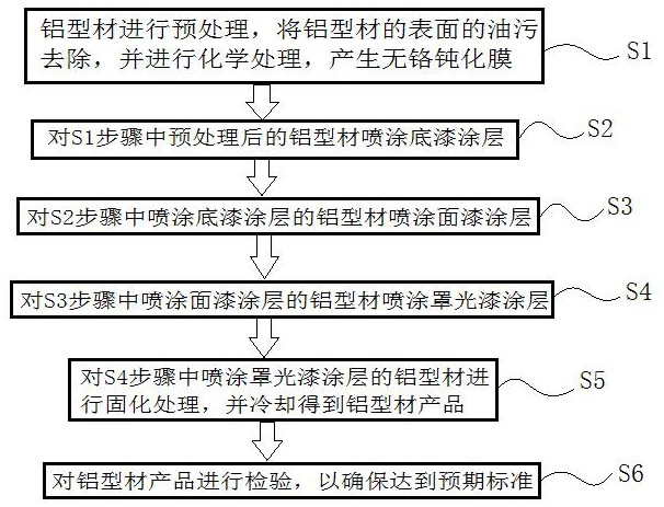 一种铝型材氟碳喷漆工艺的制作方法