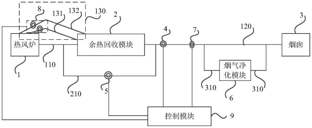 高炉热风炉烟气控制系统和控制方法与流程