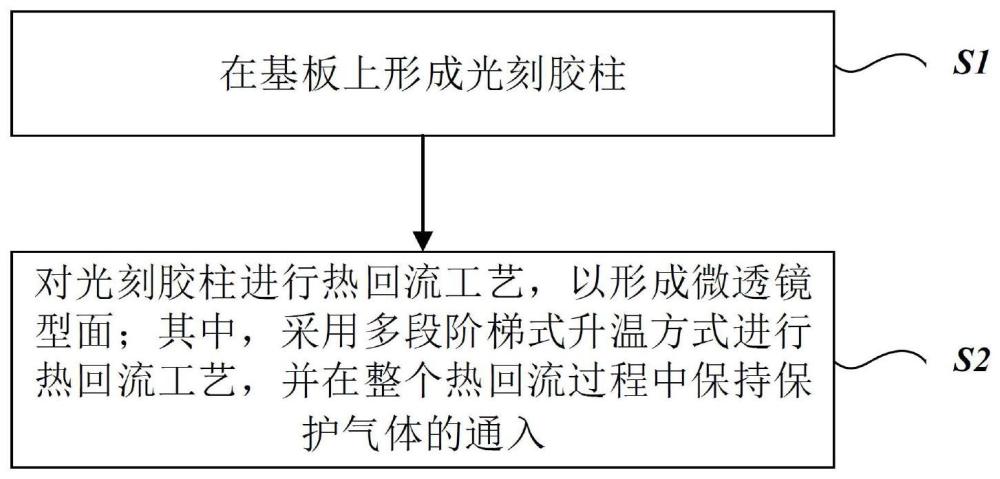 微透镜回流方法及回流系统与流程