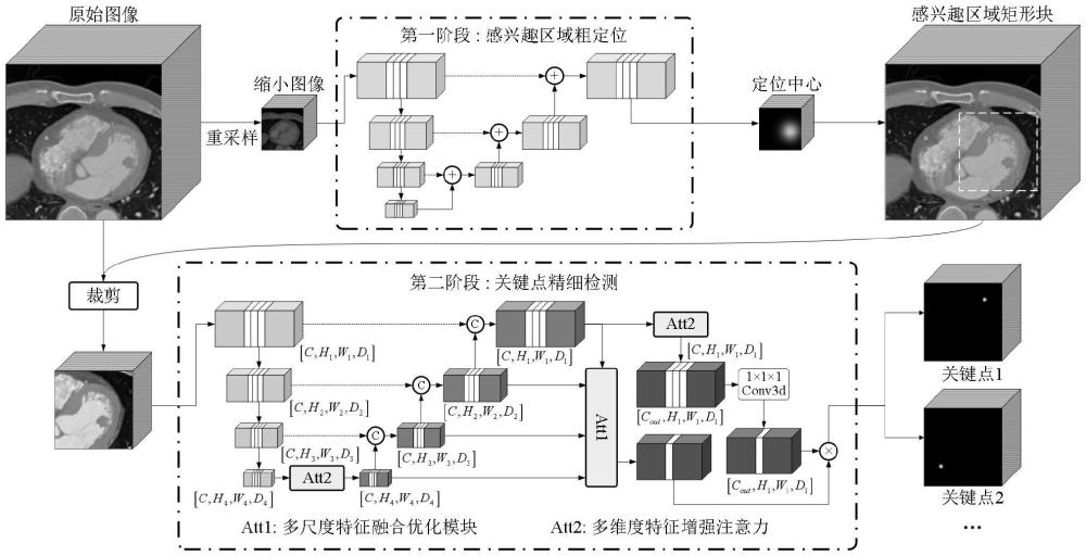 基于多尺度和多维度特征融合的两阶段三维图像关键点检测方法