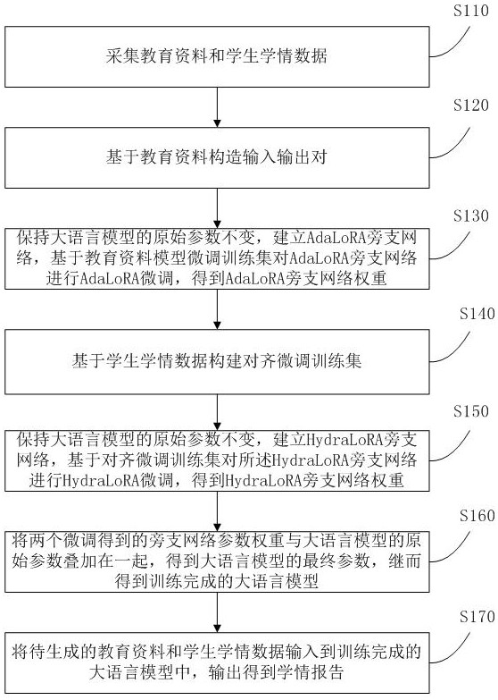 一种基于大语言模型的学情报告生成方法及系统与流程