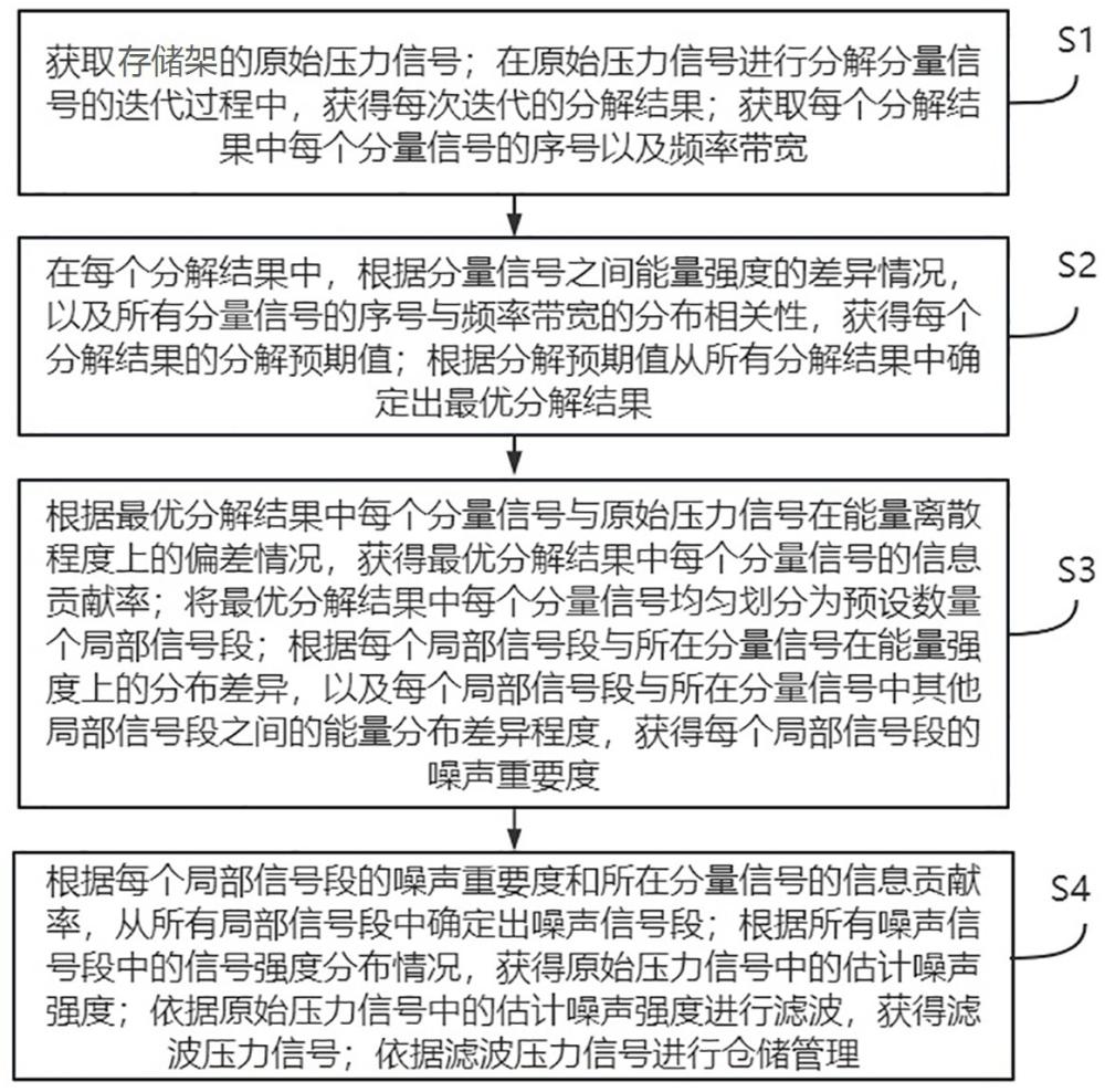 基于压力信号分解和滤波的仓储管理方法及系统与流程