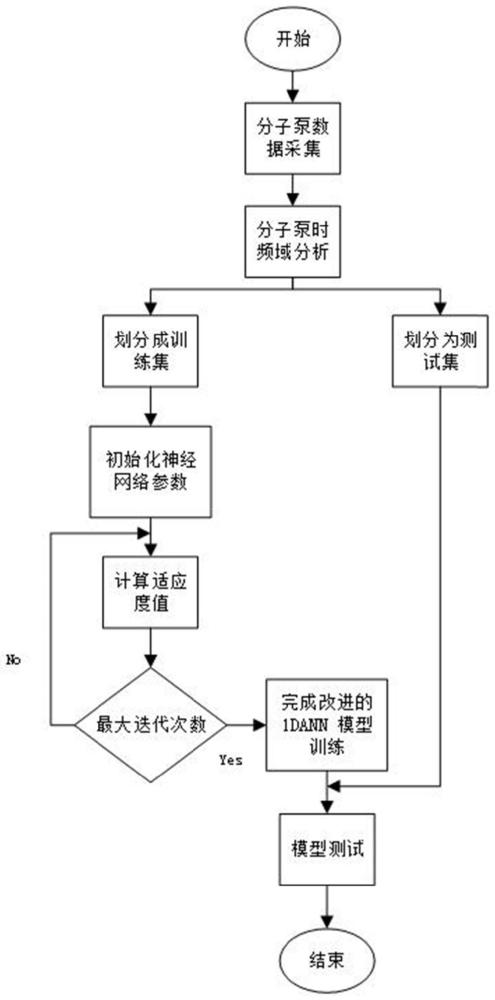 一种高精度分子泵故障诊断方法及其模型搭建方法与流程