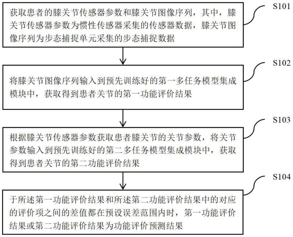 一种膝骨关节炎的功能评分方法及其系统与流程