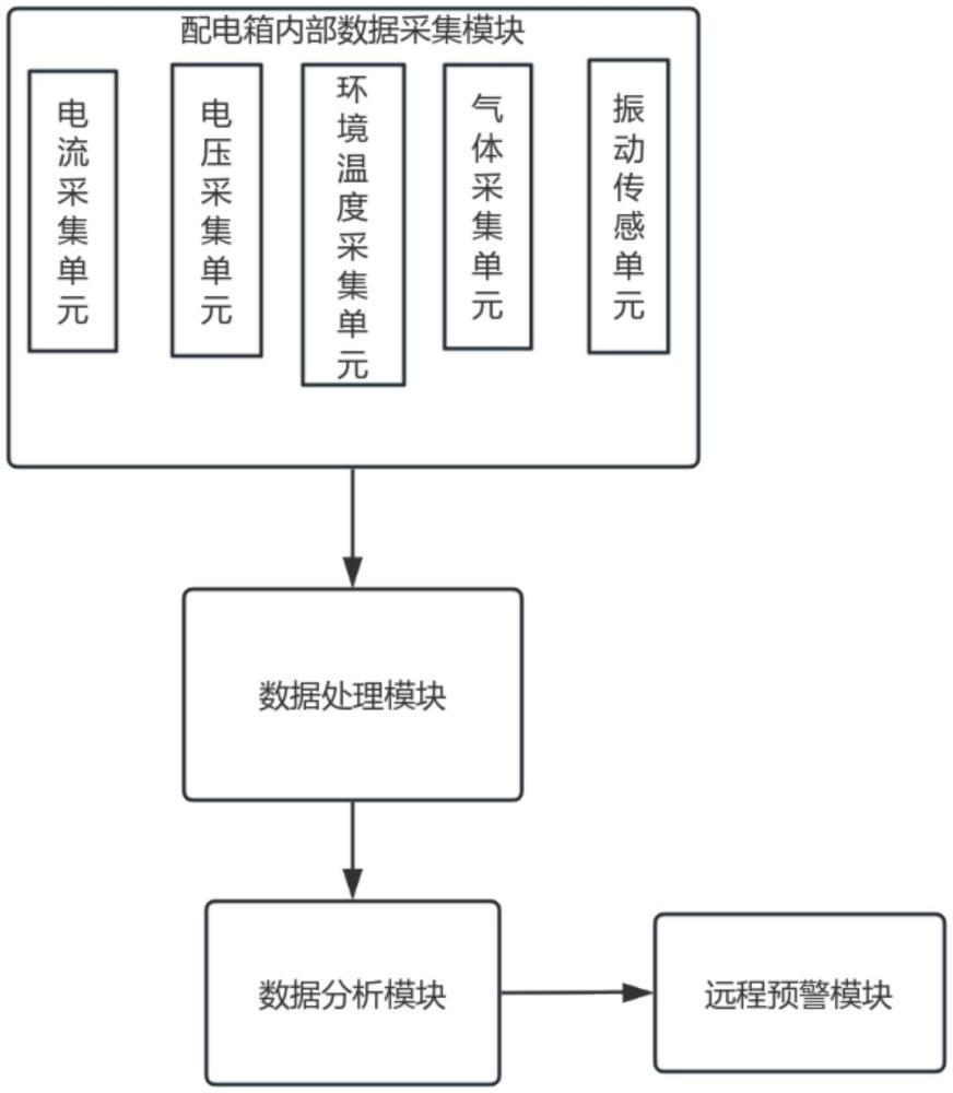 一种配电箱智能预警控制系统的制作方法