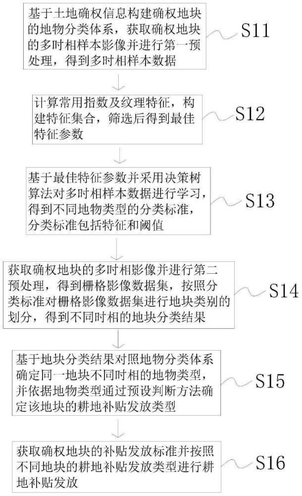 一种通过地块划分实现耕地补贴发放的方法及装置与流程