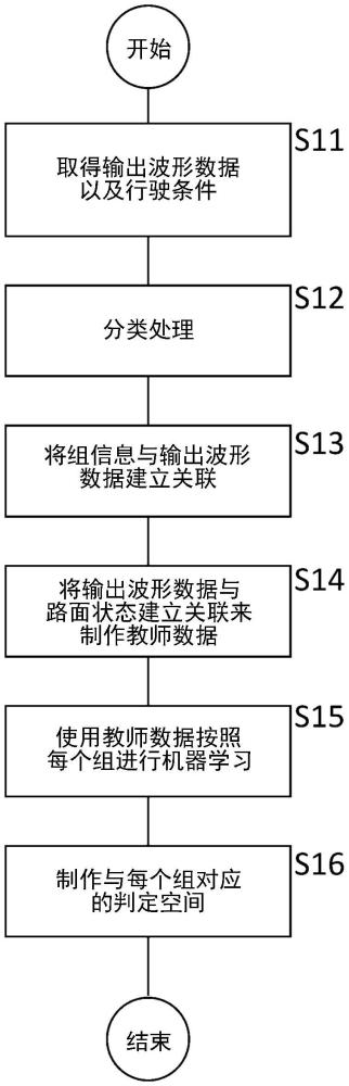 判定空间的制作方法、判定空间的更新方法、路面状态判定方法、判定空间制作装置以及路面状态判定装置与流程