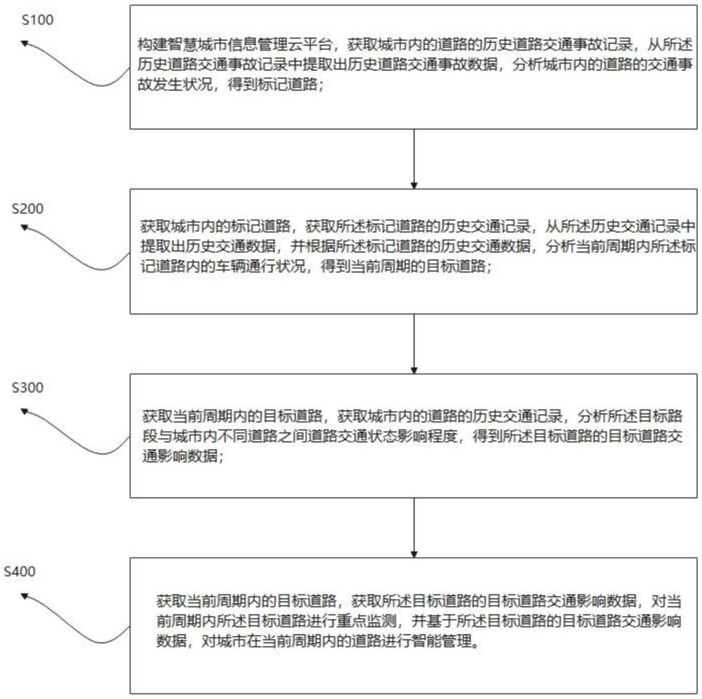 基于多源数据的智慧城市信息管理方法及系统与流程