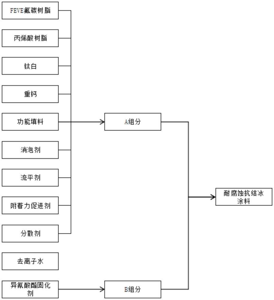 一种耐腐蚀抗结冰涂料及其制备方法与流程