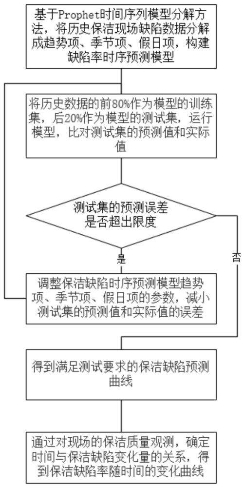 一种基于Python的Prophet模型对保洁缺陷发生率时序预测方法与流程