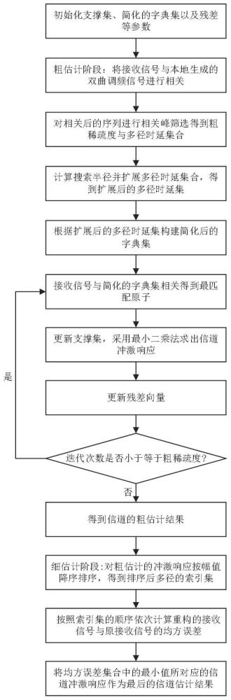 一种自适应稀疏度正交匹配追踪水声信道估计方法