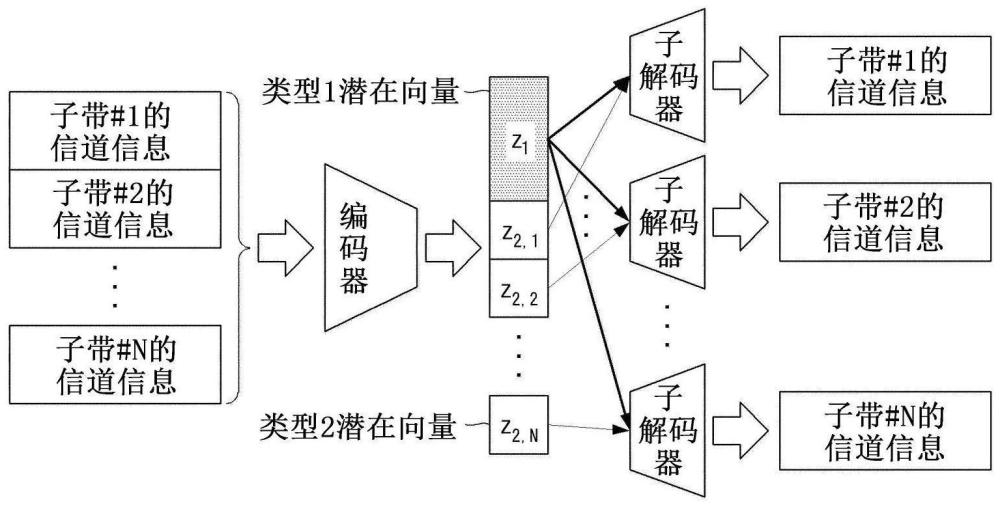 用于通信系统中的信道状态信息反馈的方法和装置与流程