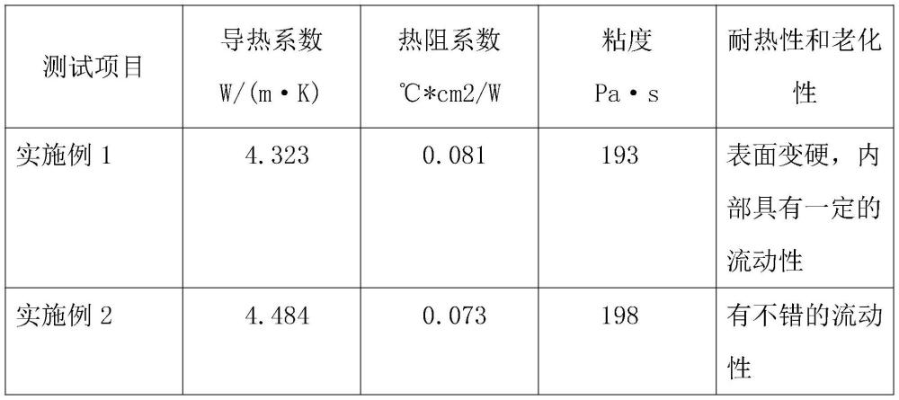 一种耐高温低沉降导热硅脂及其制备方法与流程