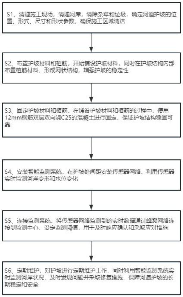 一种水利工程河道护坡铺设施工方法与流程