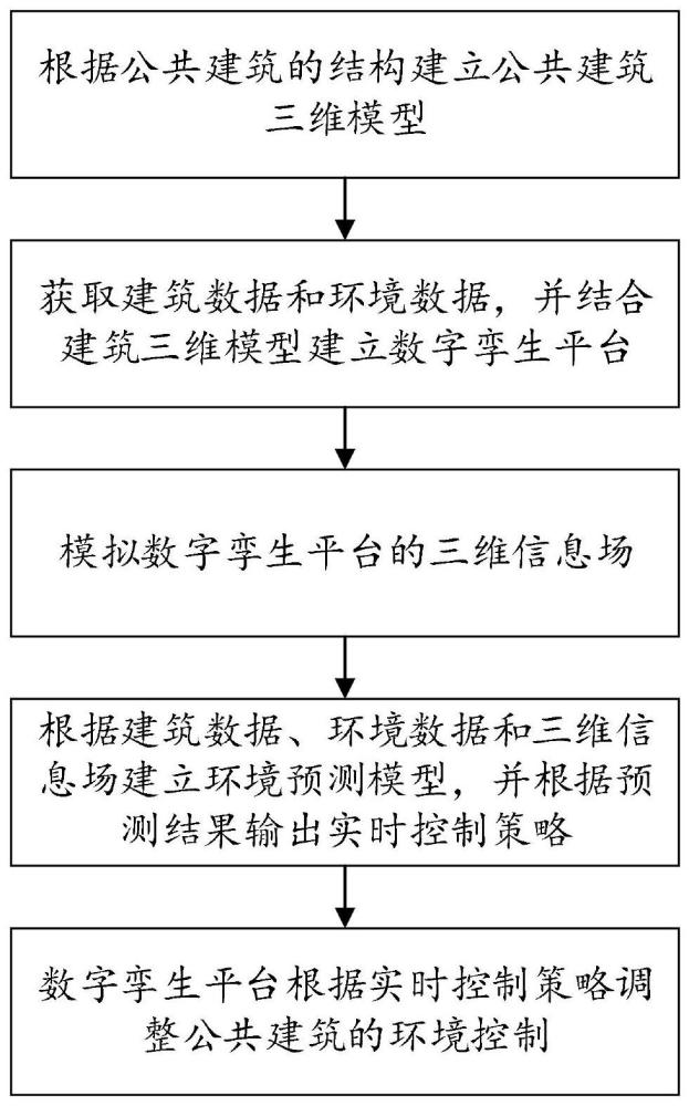 一种公共建筑的环境控制方法和系统