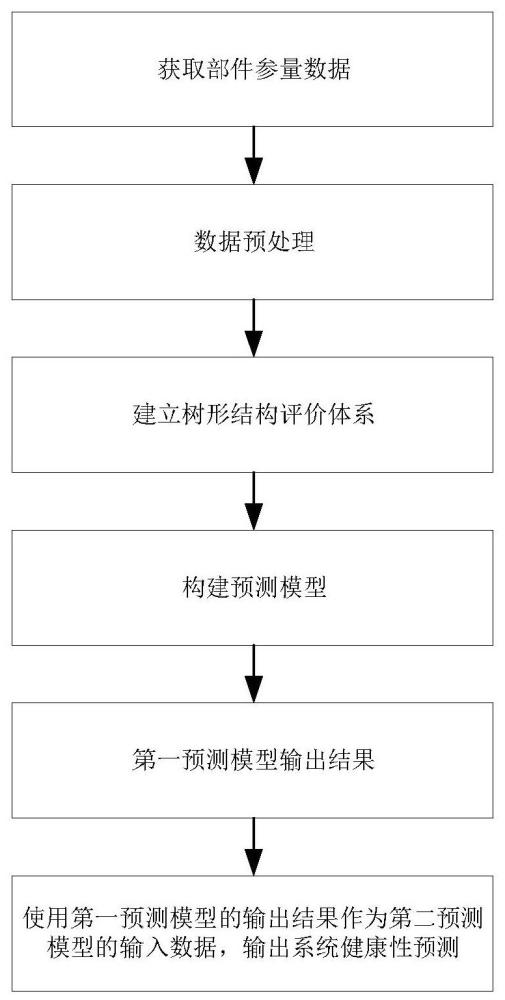 一种汽车风洞大风机系统健康性预测系统及方法与流程