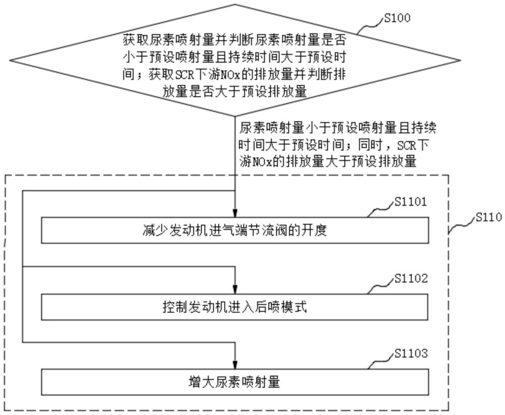 发动机排气控制方法、装置及工程机械与流程