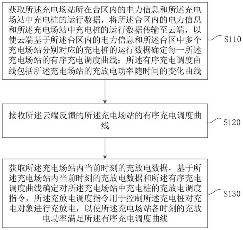 一种基于云边协同的智能充电场站有序充电优化调度方法与流程