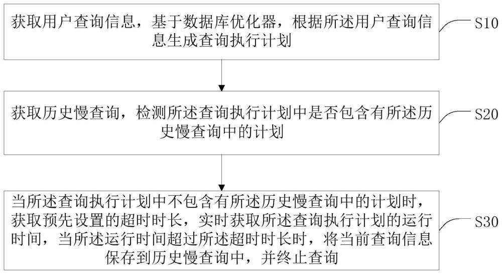 一种基于物理计划比对的慢查询优化方法、系统及终端