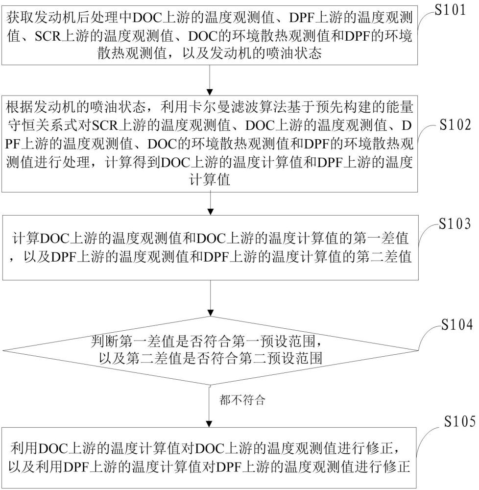 一种发动机后处理中温度传感器的修正方法及相关装置与流程