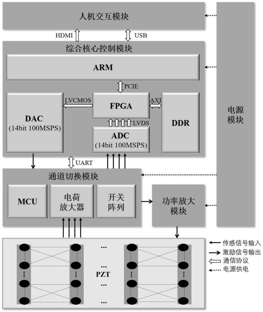 一种多通道同步采集的超声导波结构健康监测系统及方法与流程