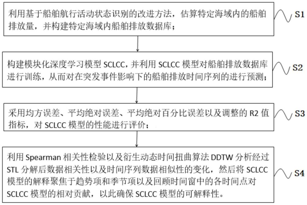 一种解决在突发事件影响下的船舶排放时间序列预测方法