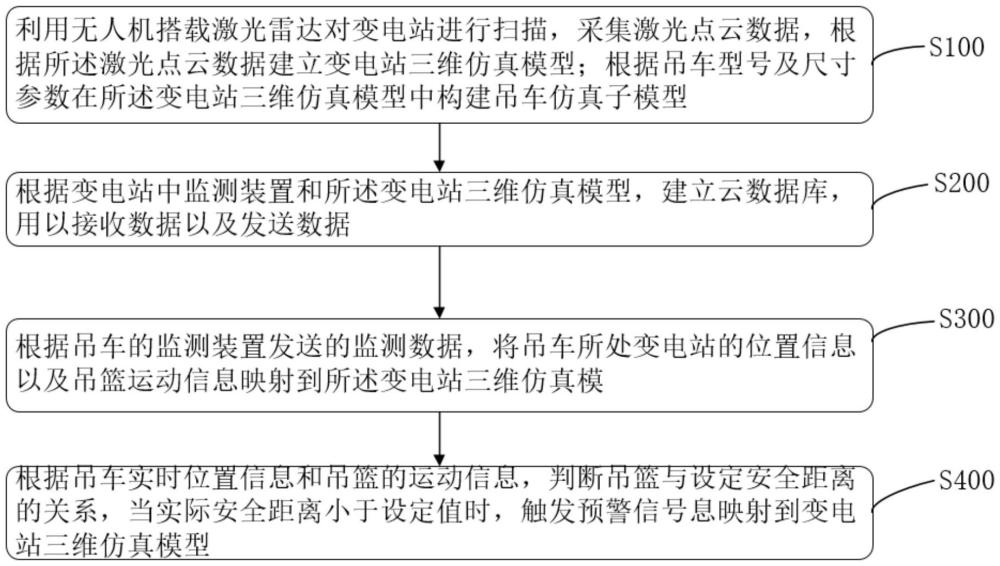 一种基于数字孪生的变电站吊车安全预警方法及系统与流程