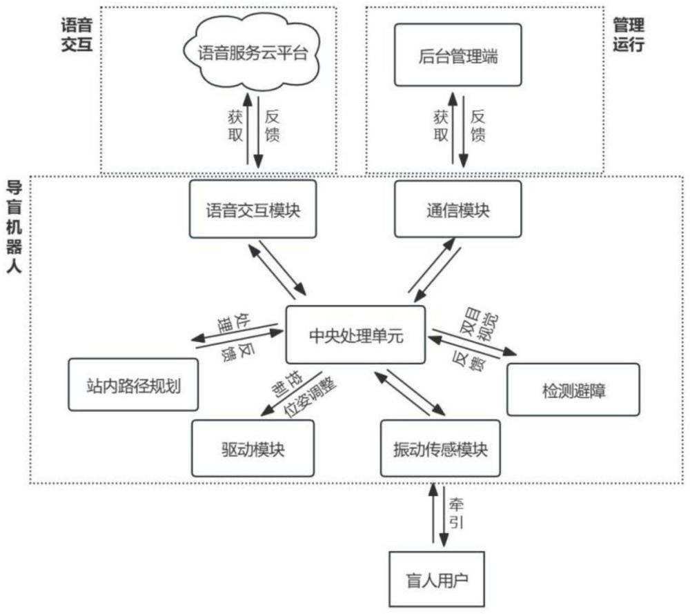 一种用于地铁站盲人导航服务方法及系统