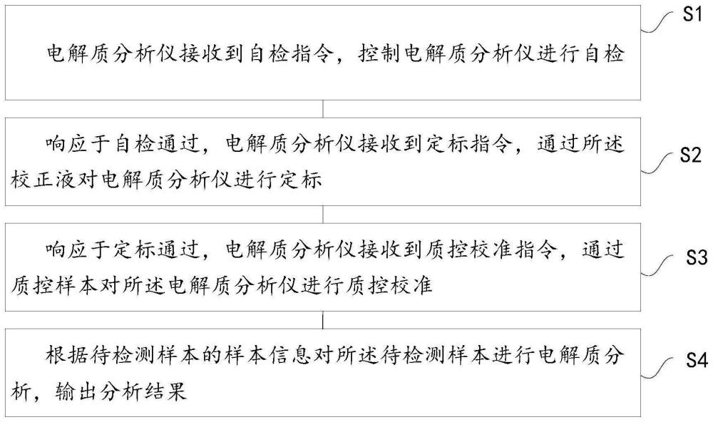 电解质分析仪定标故障处理方法及系统与流程