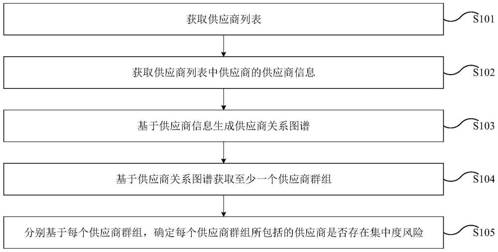 风险评估方法、装置、设备及存储介质与流程