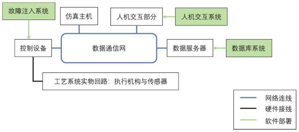 一种核反应堆系统半实物实时仿真平台