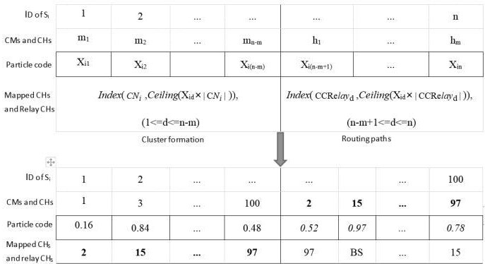 一种基于量子粒子群优化的分簇路由方法