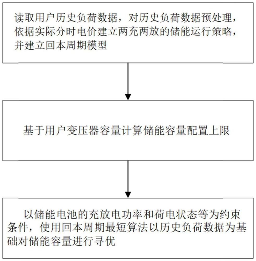 基于历史负荷数据的回本周期最短储能优化配置算法的制作方法