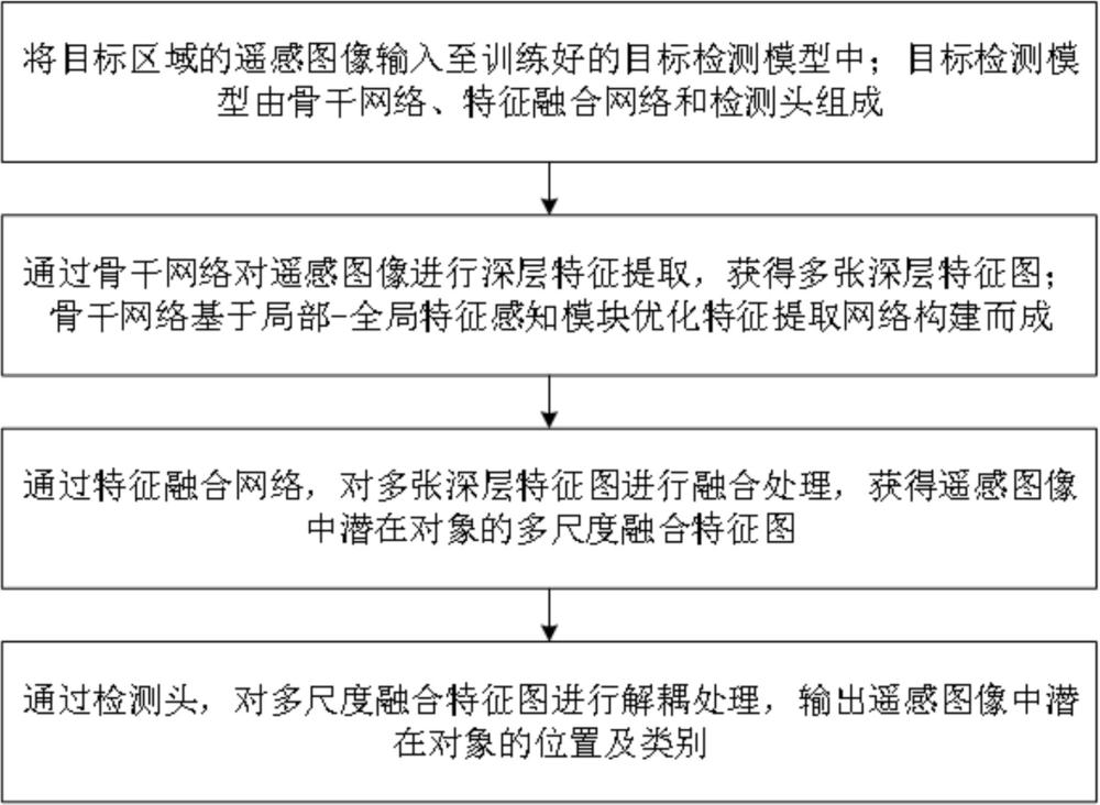 基于局部全局特征互补感知模块的遥感图像目标检测方法与流程