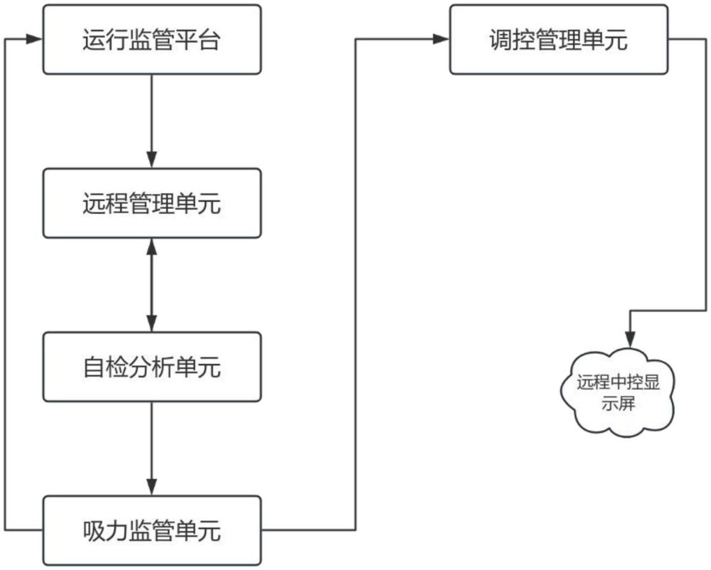 一种适用于远程管理的烟道吸力调控监管系统的制作方法