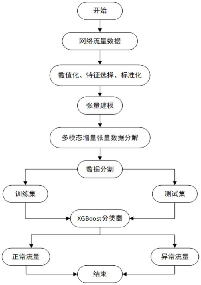 一种基于多模态增量张量分解的大规模网络流量异常检测方法、系统、设备及存储介质