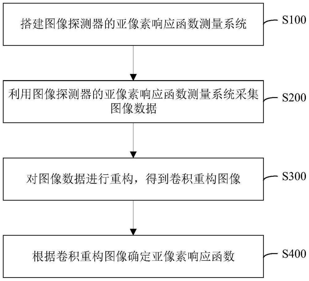 图像探测器的亚像素响应函数测量方法