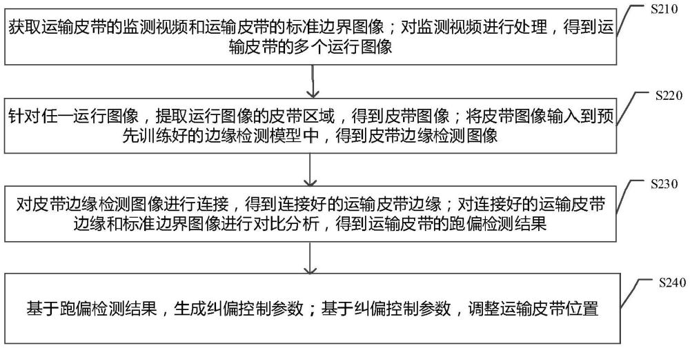 一种运输皮带的自动纠偏方法、装置、设备及介质与流程