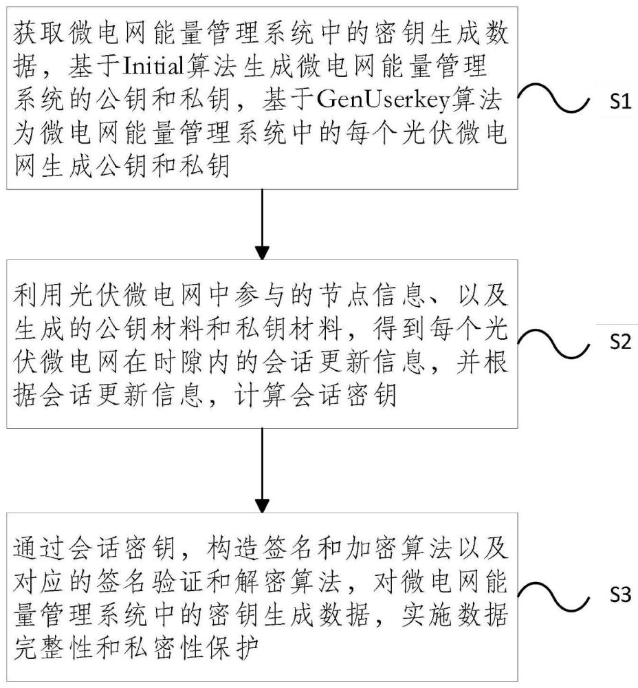 一种光伏并网发电动态组网的数据共享方法、装置及系统与流程