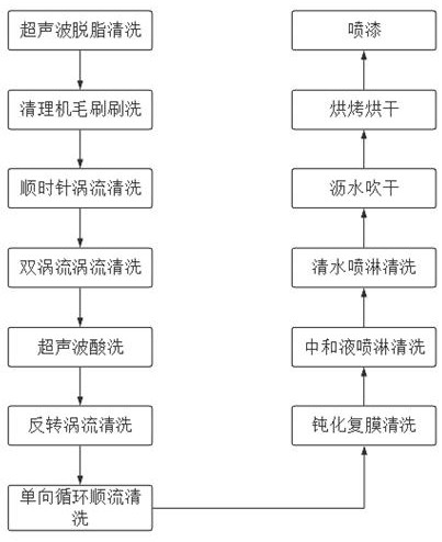 一种用于发动机气缸喷漆的钝化处理工艺的制作方法