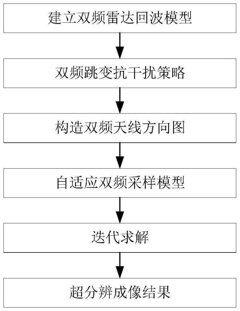 一种雷达抗干扰成像方法