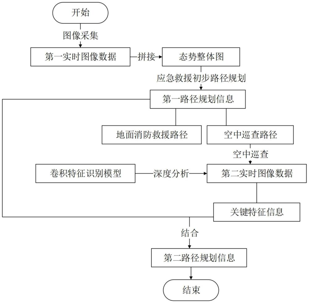 一种用于灾情感知与应急救援的协同控制方法及系统