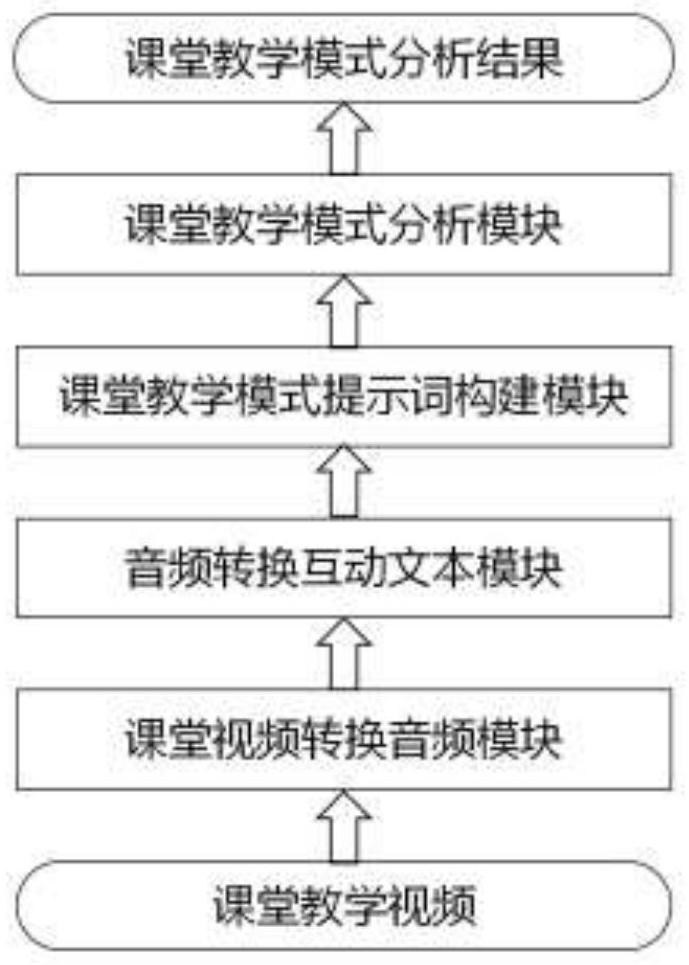 一种基于大语言模型的课堂教学模式分析系统及方法