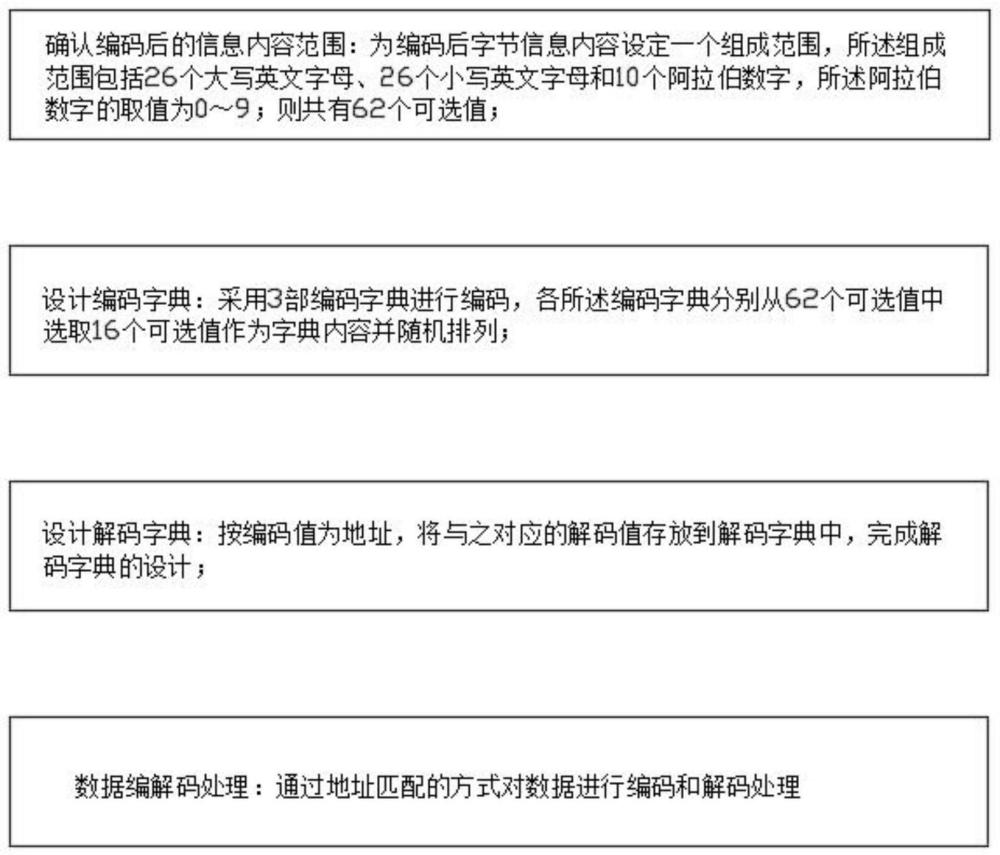 一种提高数据安全性的编解码实现方法与流程