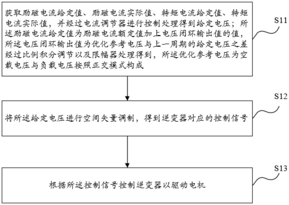 一种异步电机弱磁控制方法、装置及控制器与流程