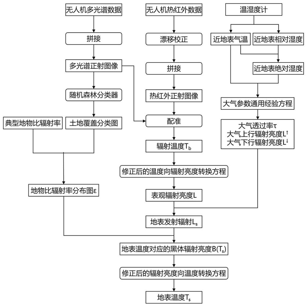 一种普适性的针对无人机热红外数据的地表温度反演方法