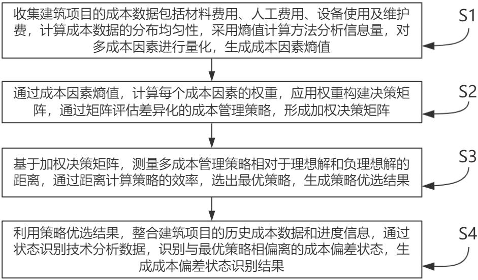 一种建筑工程成本管理方法及系统与流程