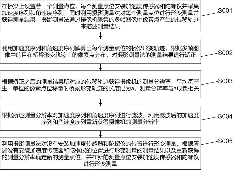 一种桥梁施工过程中桥梁形变监测方法、系统与流程